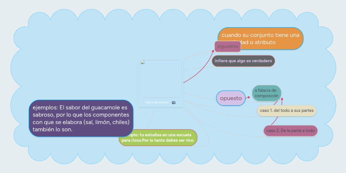 falacia de division MindMeister Mapa Mental