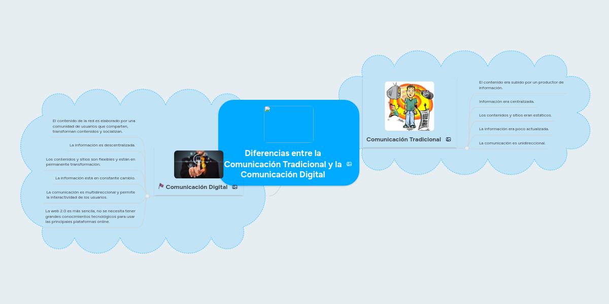 Diferencias entre la Comunicación Tradicional y l... MindMeister Mapa Mental
