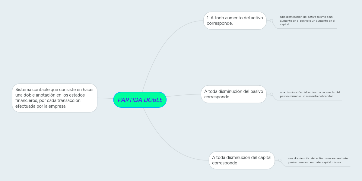 PARTIDA DOBLE MindMeister Mapa Mental