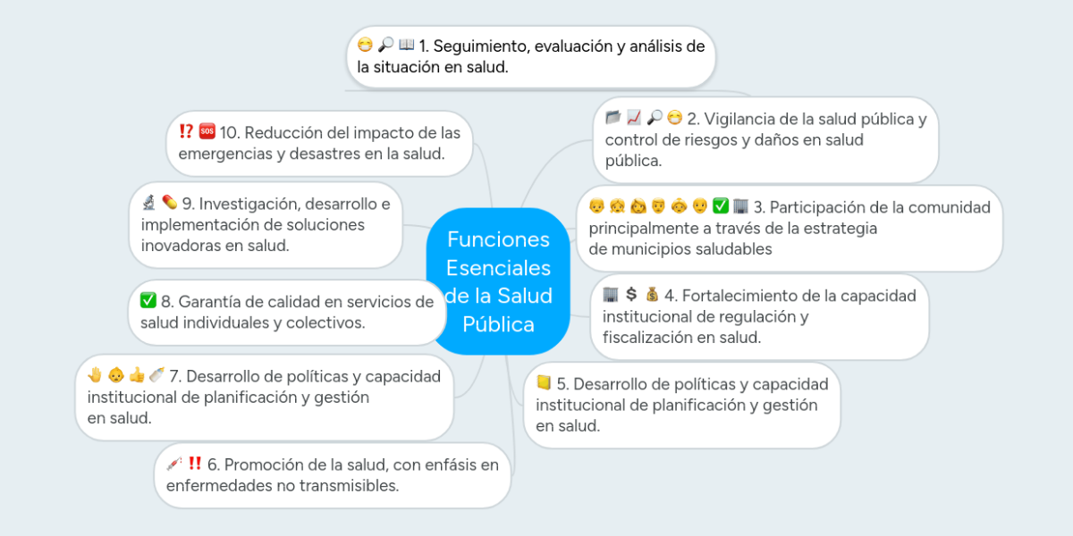 Funciones Esenciales de la Salud Pública MindMeister
