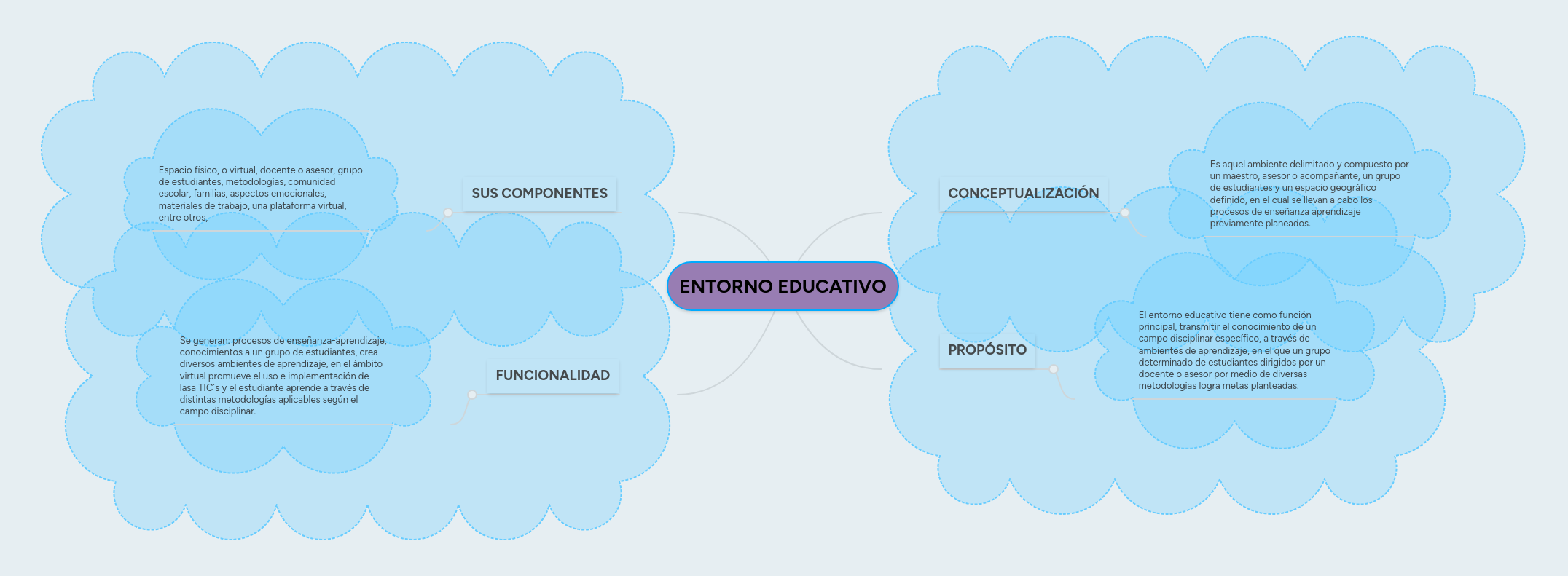 ENTORNO EDUCATIVO MindMeister Mapa Mental