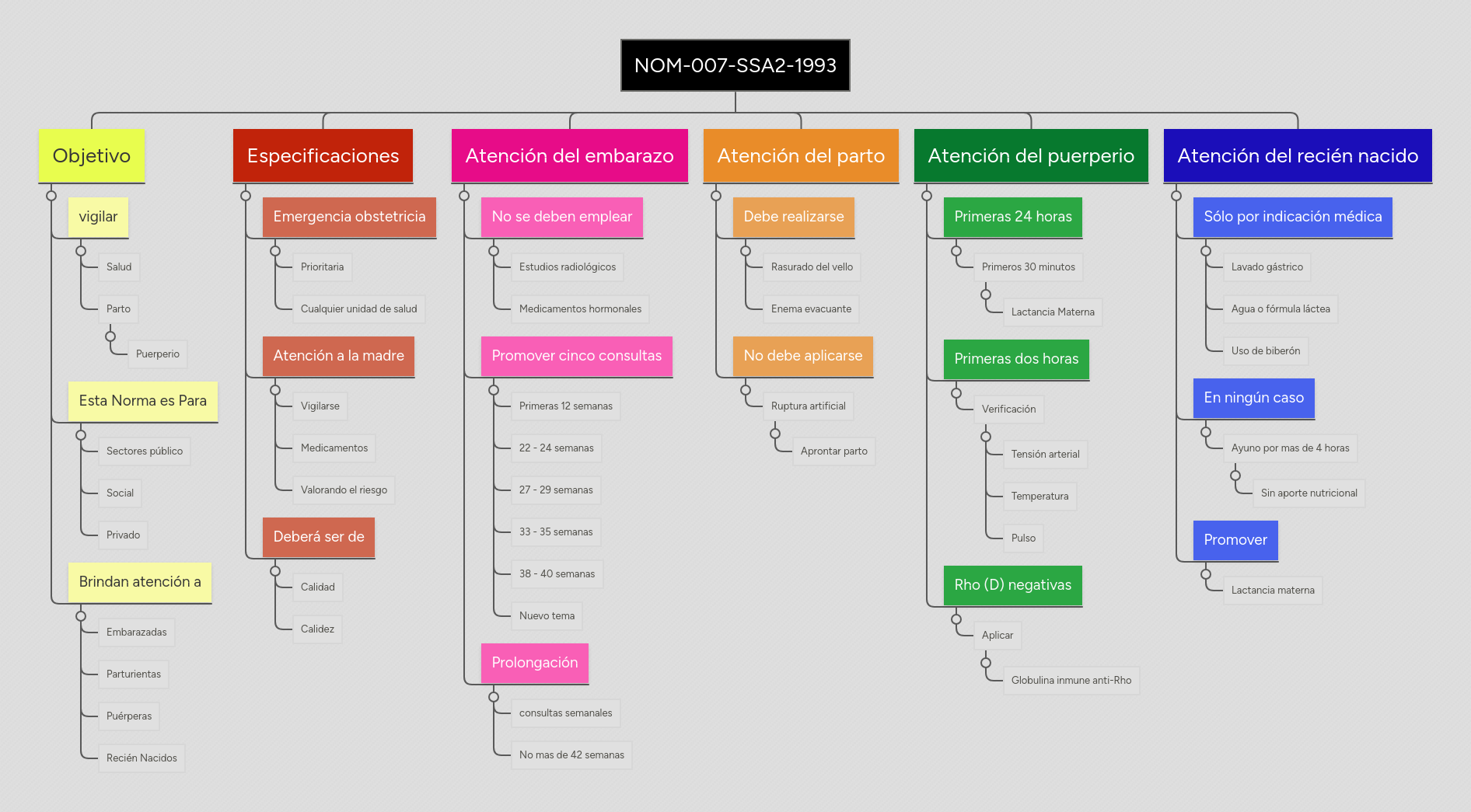 NOM007SSA21993 MindMeister Mapa Mental
