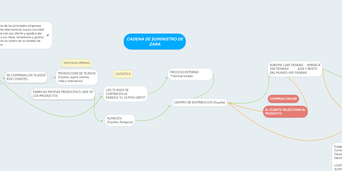 CADENA DE SUMINISTRO DE ZARA MindMeister Mapa Mental