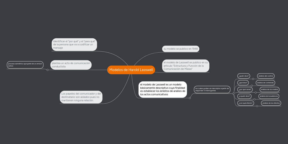 Modelos de Harold Lasswell MindMeister Mapa Mental