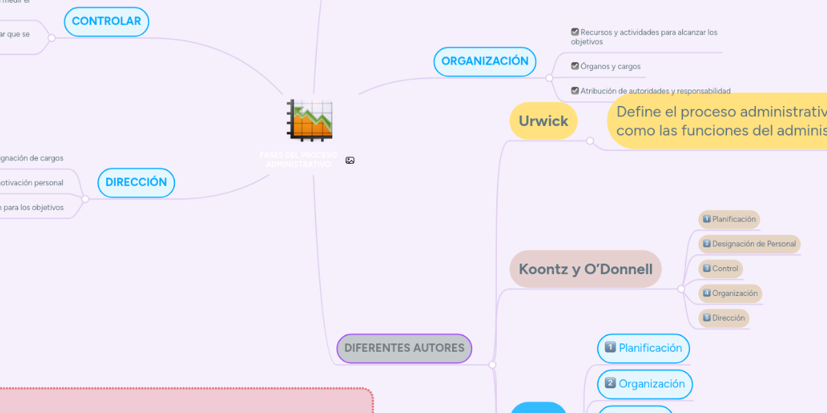 FASES DEL PROCESO ADMINISTRATIVO MindMeister Mapa Mental