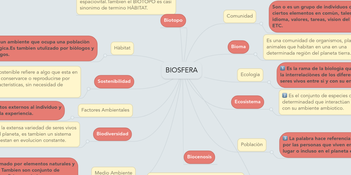 BIOSFERA MindMeister Mapa Mental