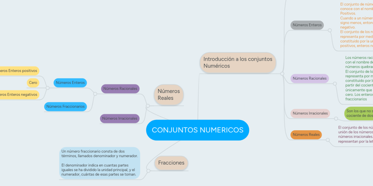 CONJUNTOS NUMERICOS MindMeister Mapa Mental