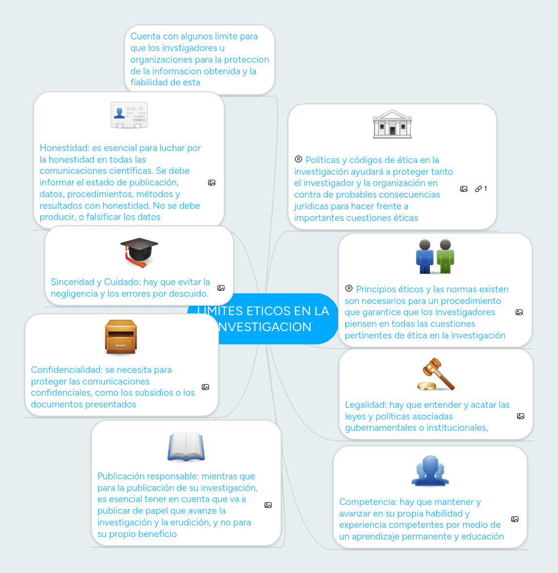 LIMITES ETICOS EN LA INVESTIGACION MindMeister Mapa Mental