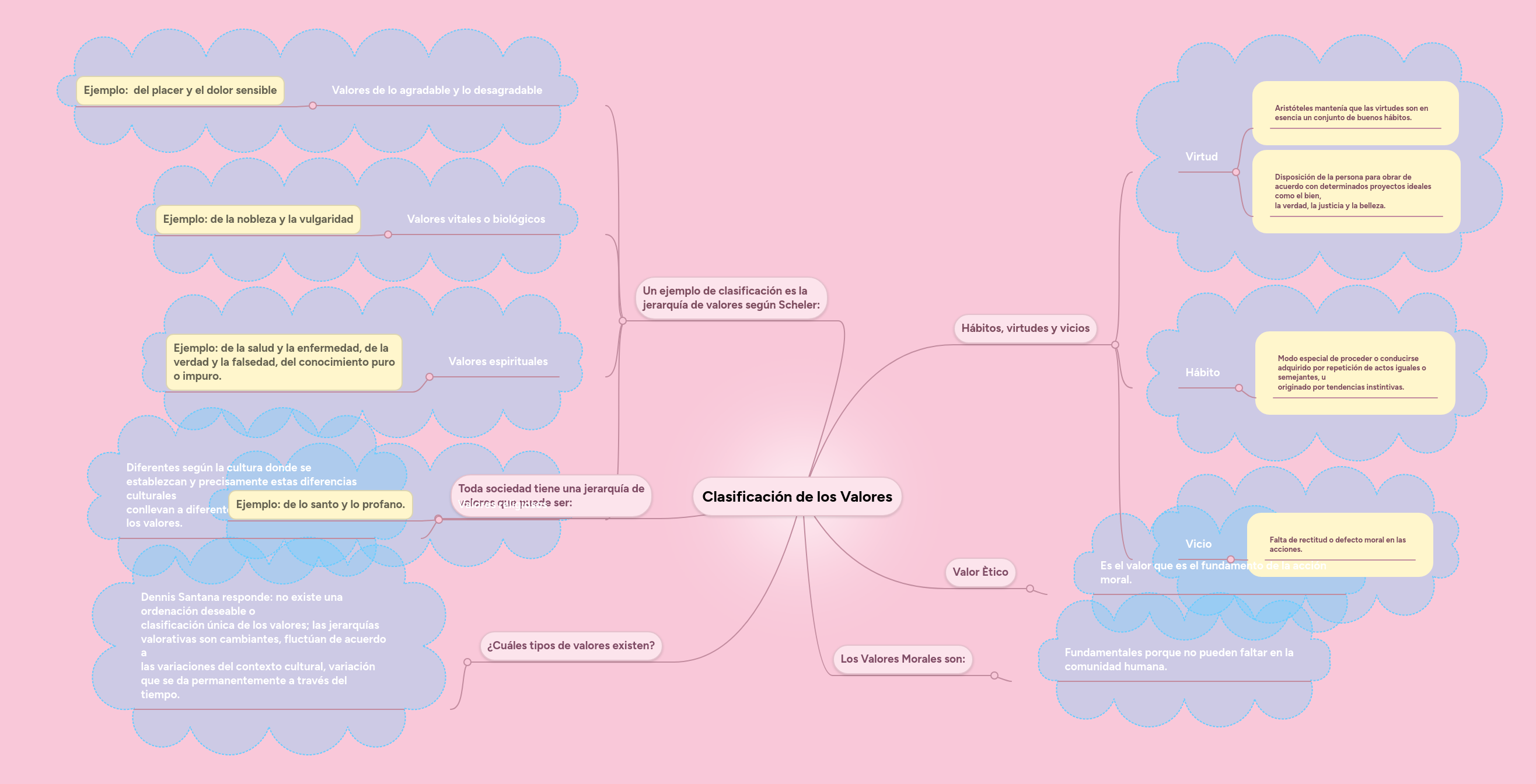 Clasificación de los Valores MindMeister Mapa Mental