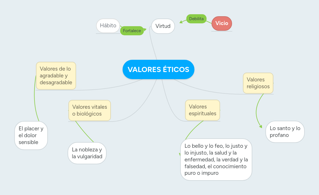 VALORES ÉTICOS MindMeister Mapa Mental