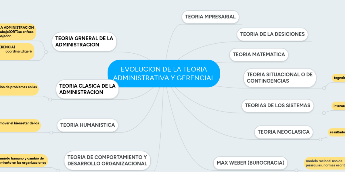 EVOLUCION DE LA TEORIA ADMINISTRATIVA Y GERENCIAL