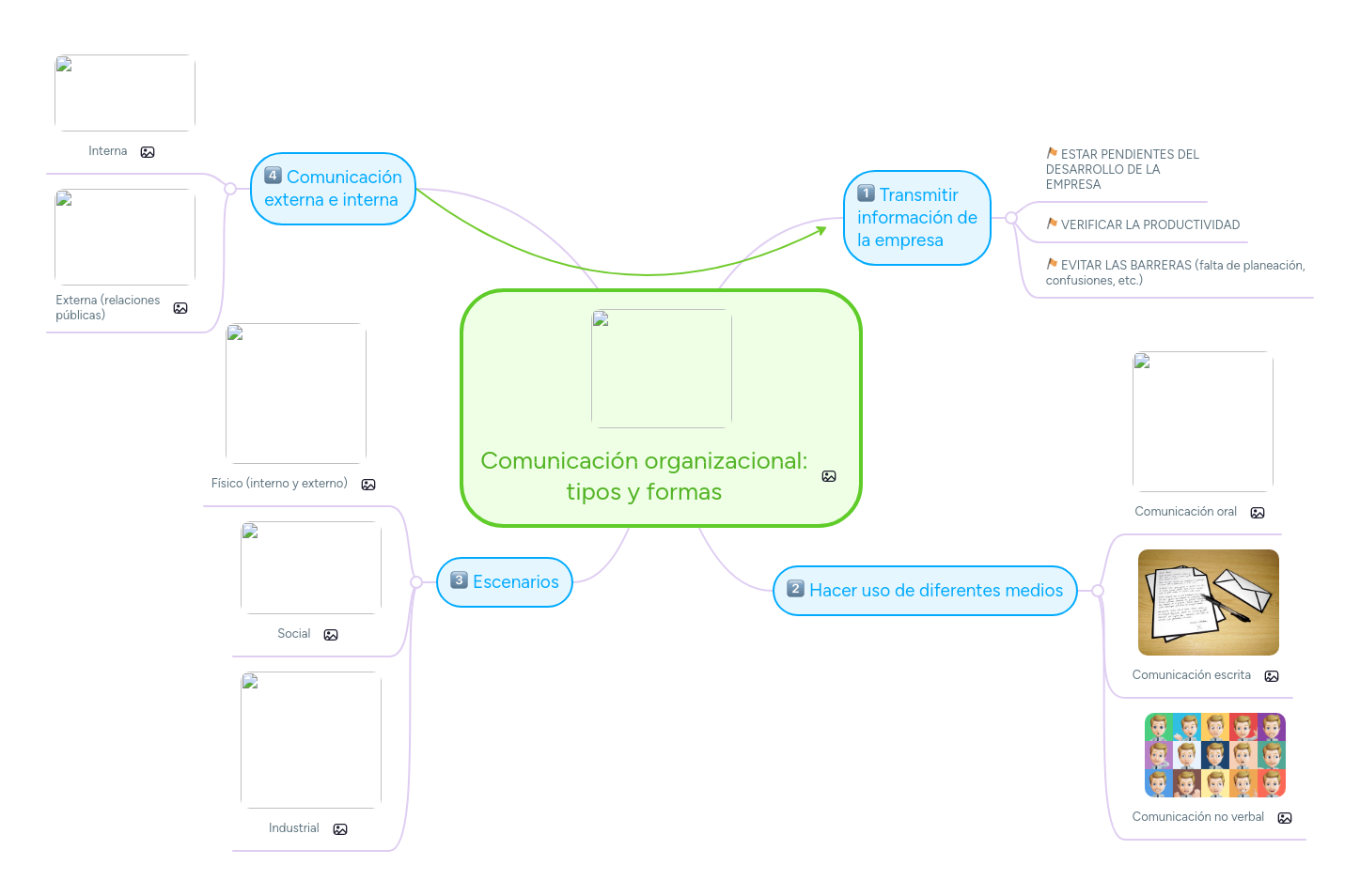 Comunicación organizacional tipos y formas MindMeister