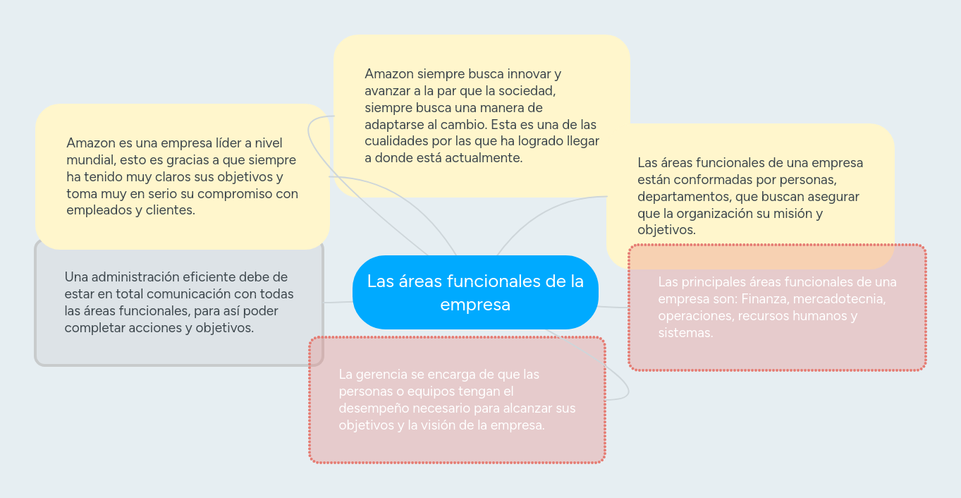 Las áreas funcionales de la empresa MindMeister Mapa Mental
