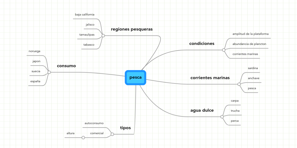 pesca MindMeister Mapa Mental