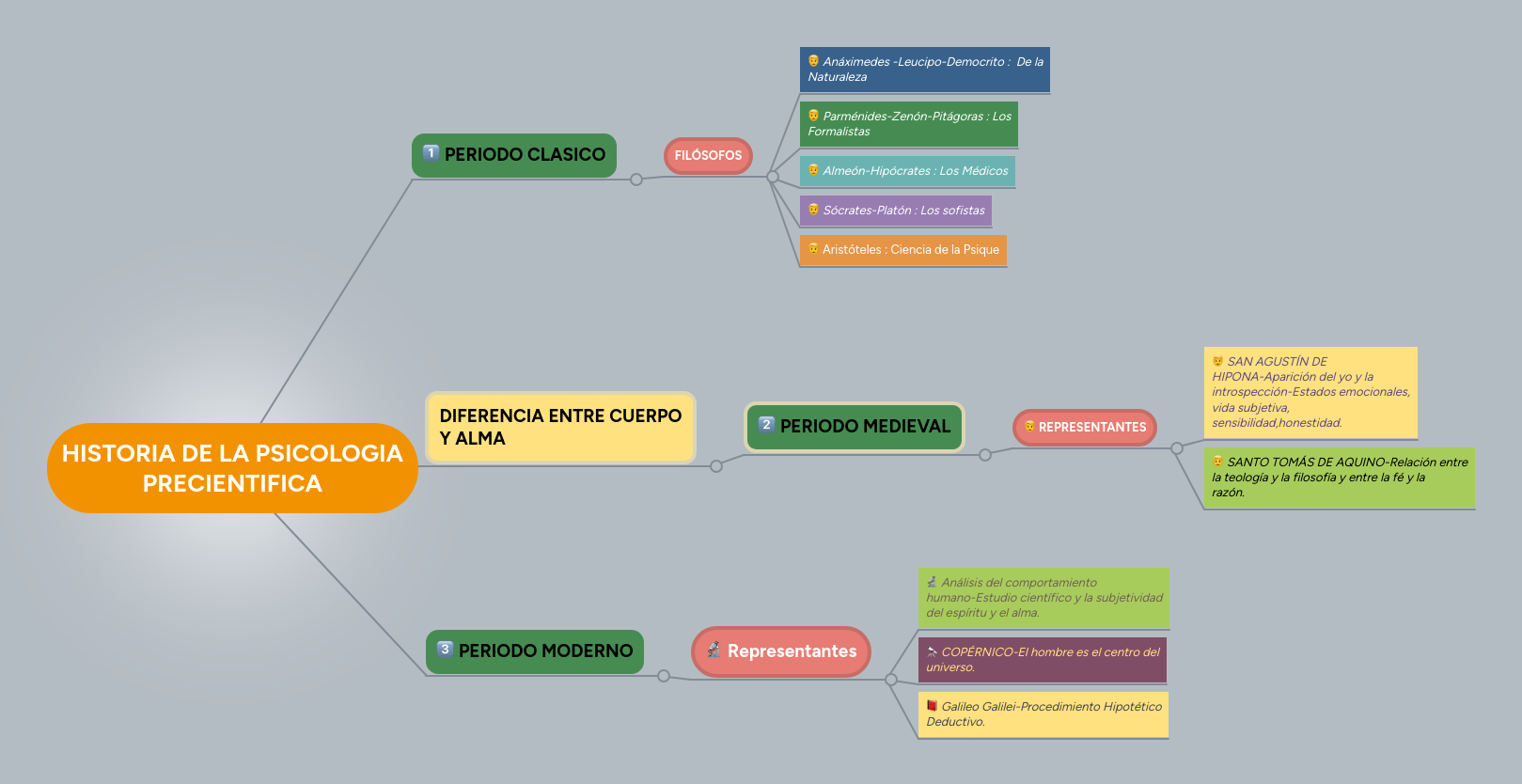 HISTORIA DE LA PSICOLOGIA PRECIENTIFICA MindMeister Mapa
