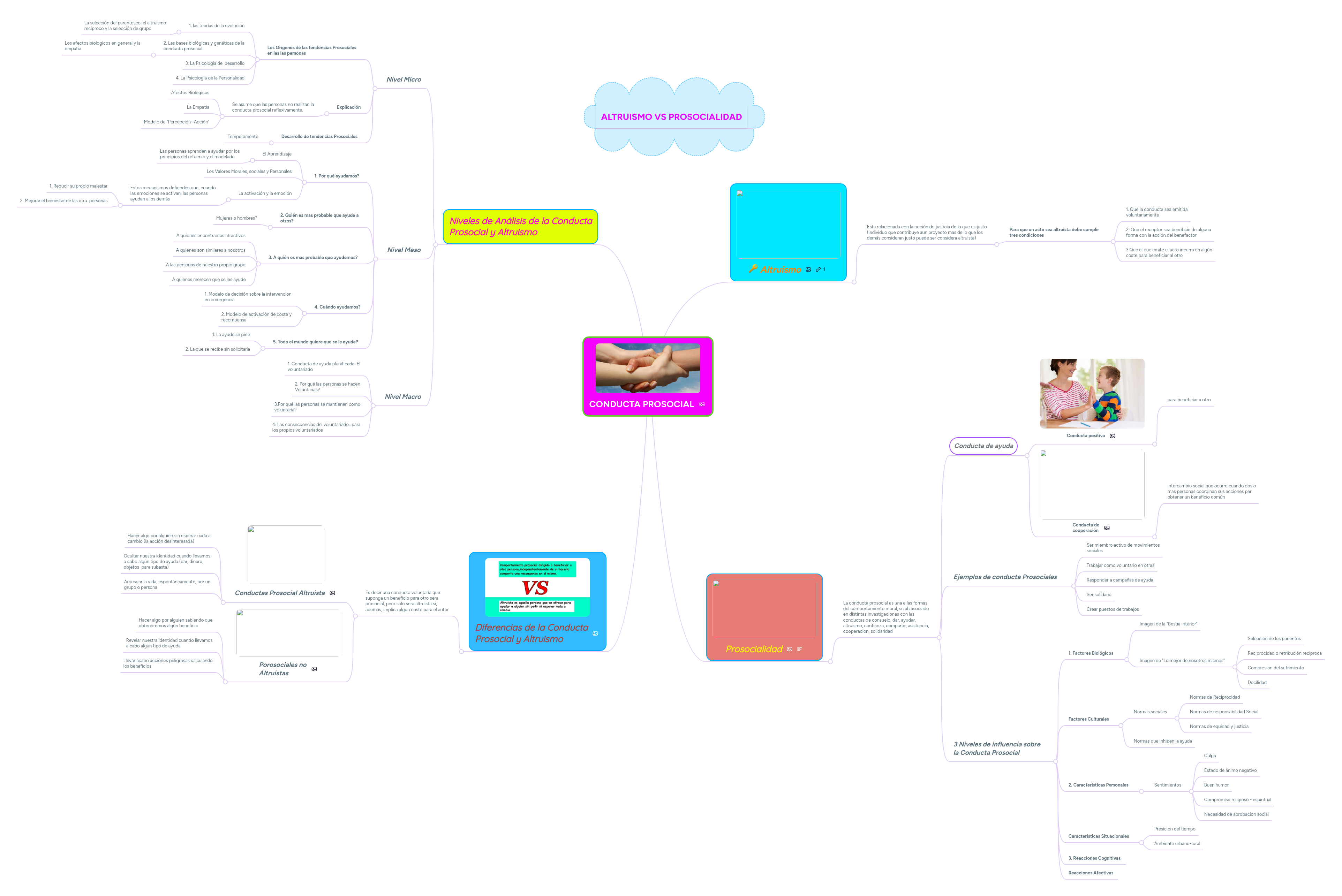 CONDUCTA PROSOCIAL MindMeister Mapa Mental