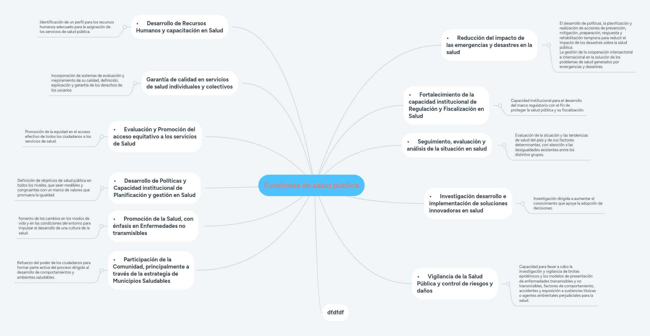 Funciones de salud publica MindMeister Mapa Mental