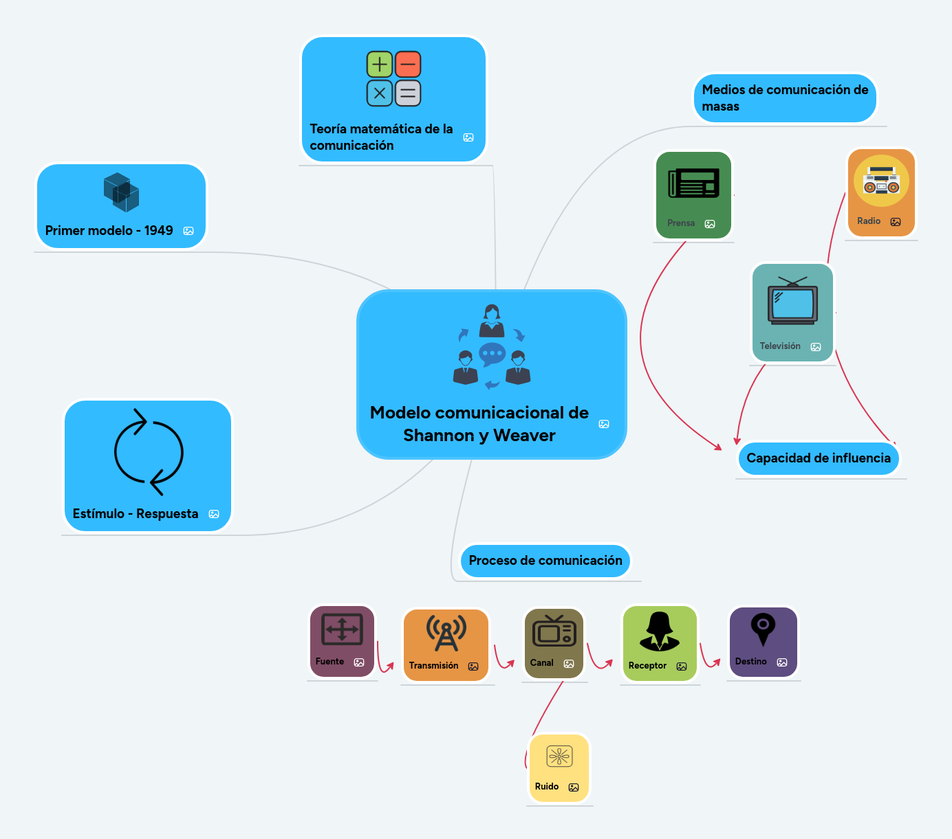 Modelo comunicacional de Shannon y Weaver MindMeister