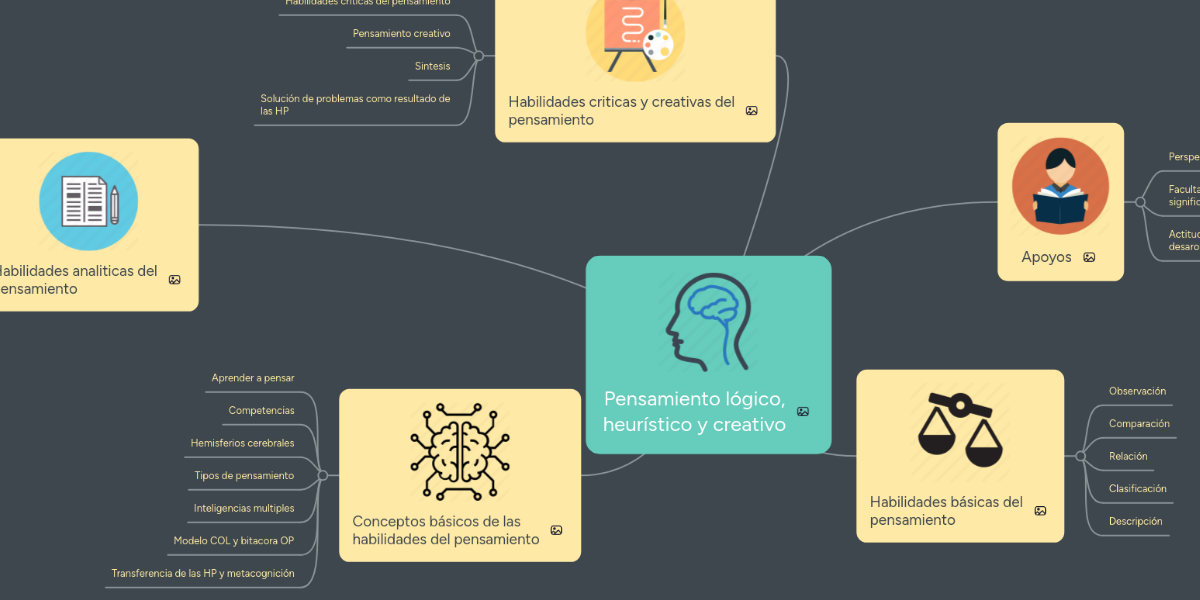 Pensamiento lógico, heurístico y creativo MindMeister