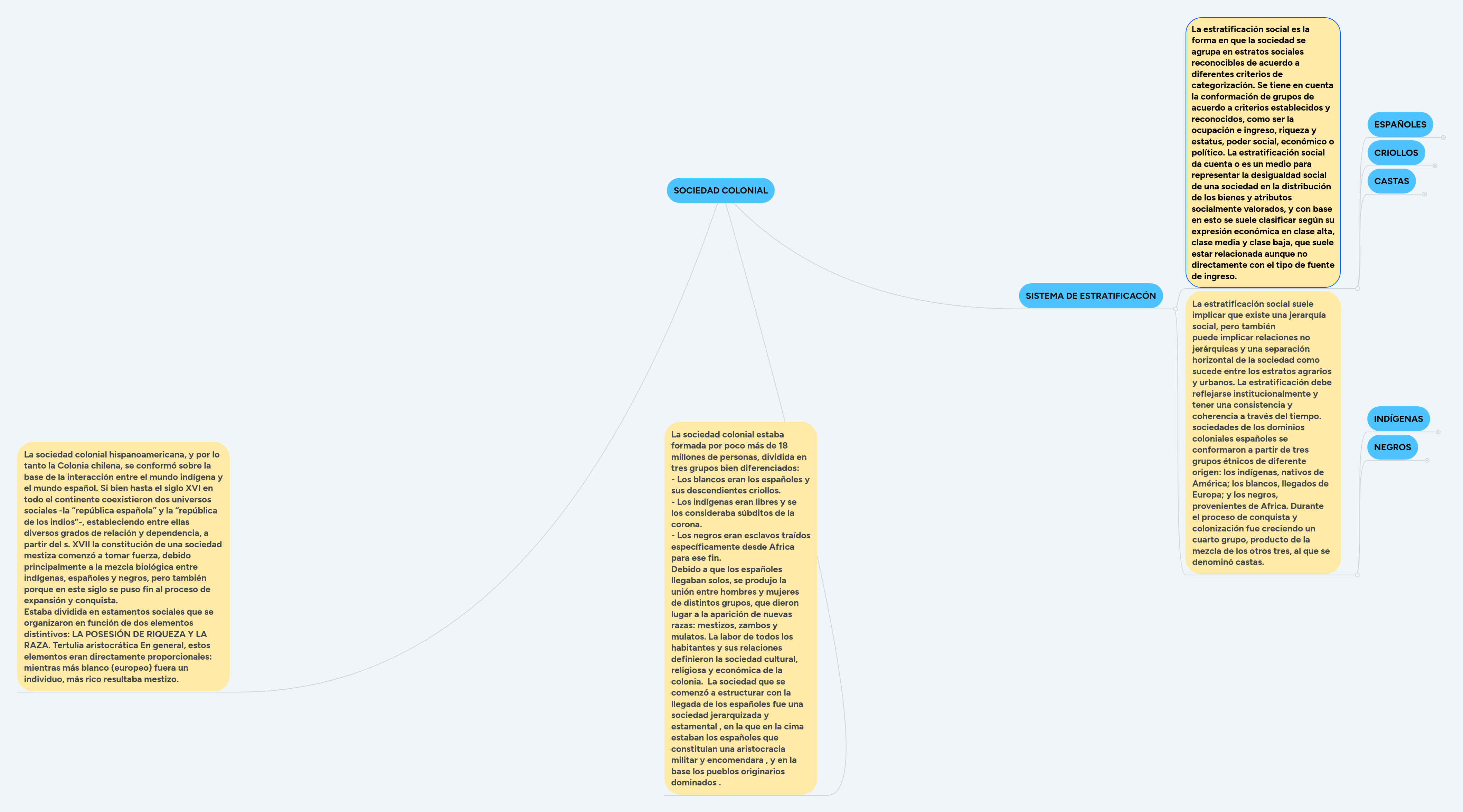 SOCIEDAD COLONIAL MindMeister Mapa Mental