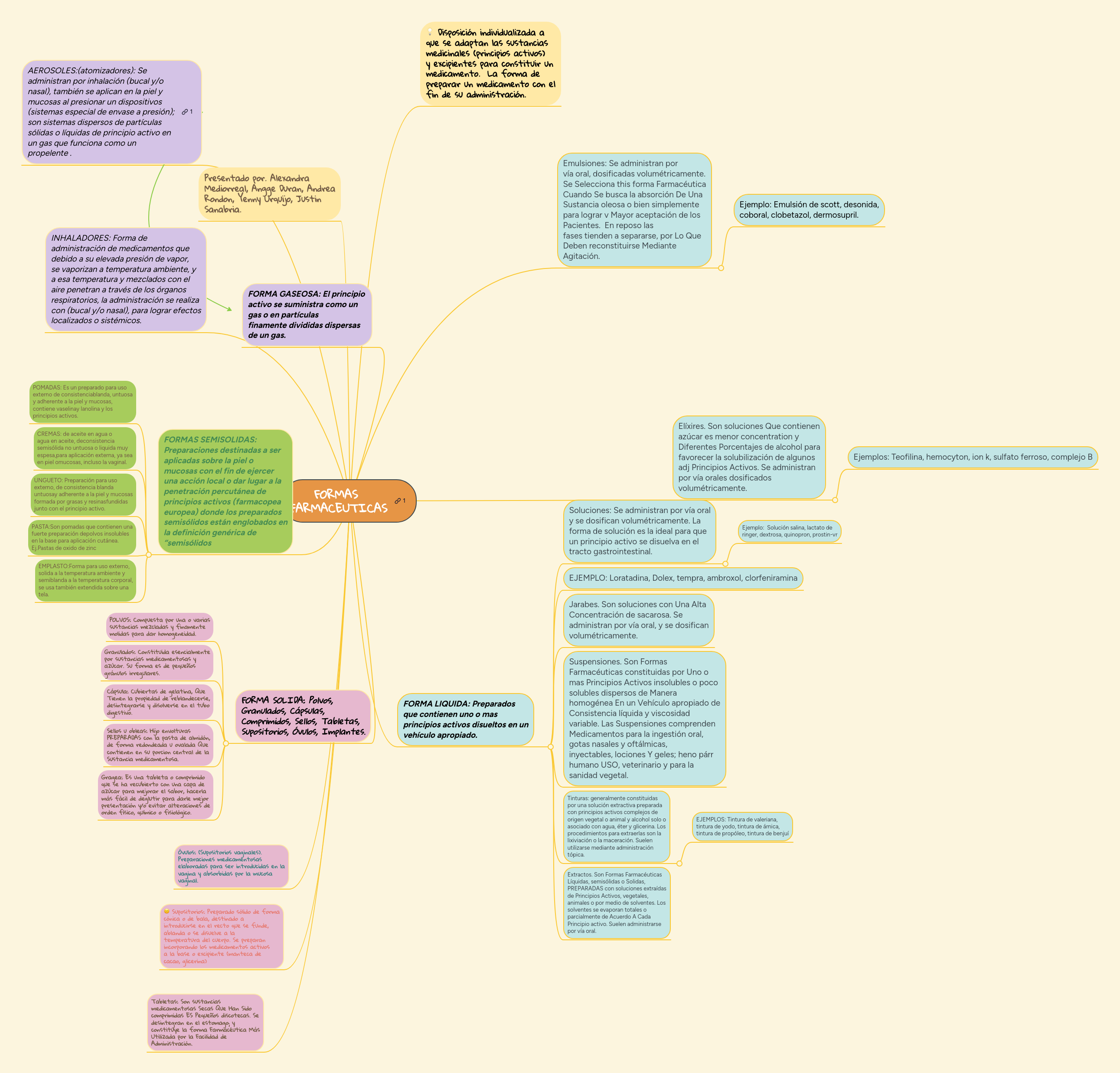Formas Farmaceuticas Mindmeister Mapa Mental
