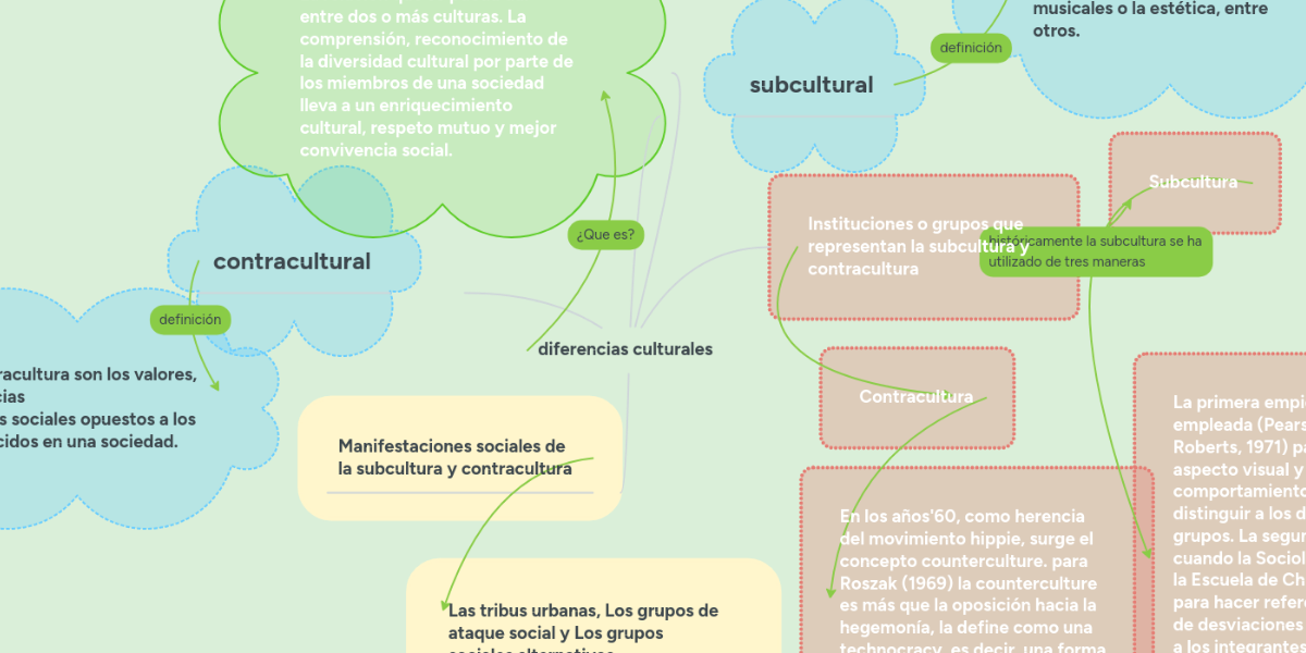 Diferencias Culturales Mindmeister Mapa Mental