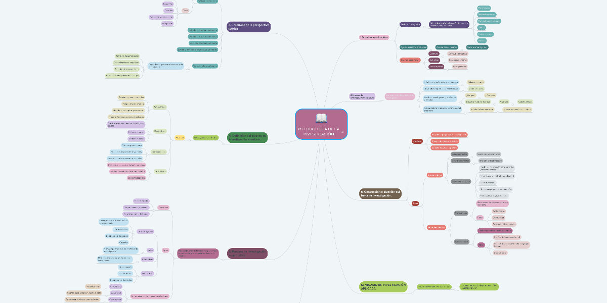 METODOLOGIA DE LA INVESTIGACIÓN MindMeister Mapa Mental