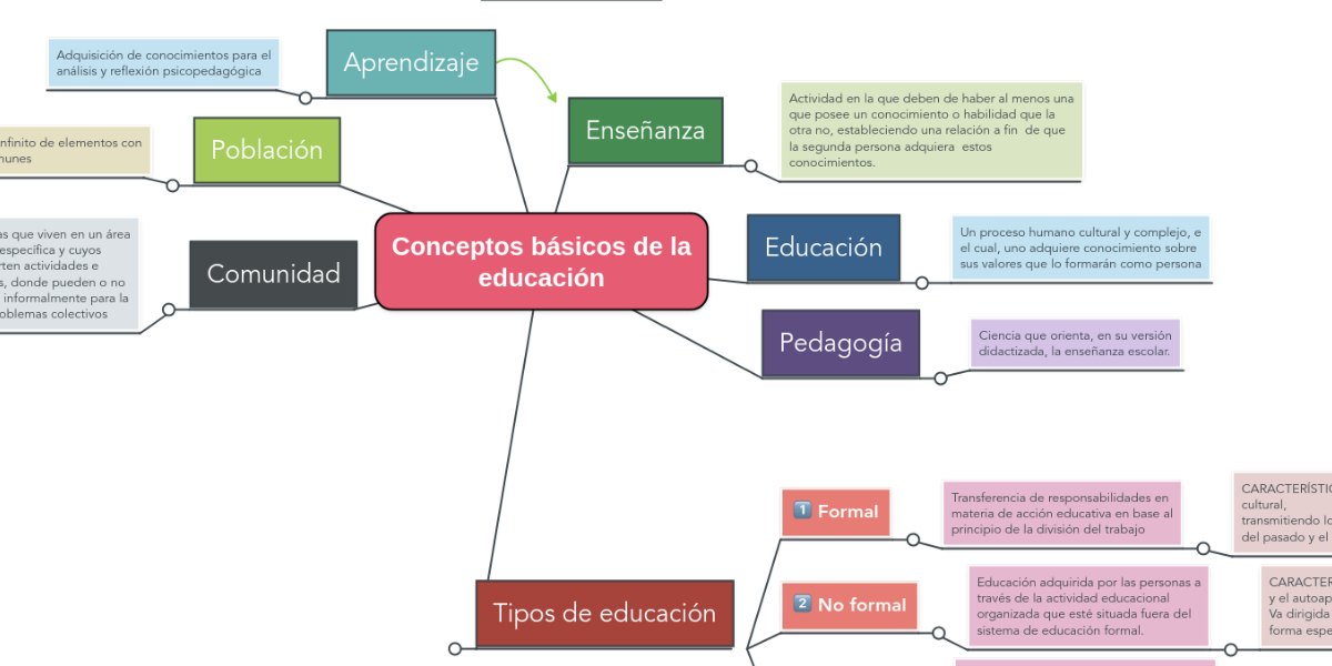 Conceptos básicos de la educación MindMeister Mapa Mental