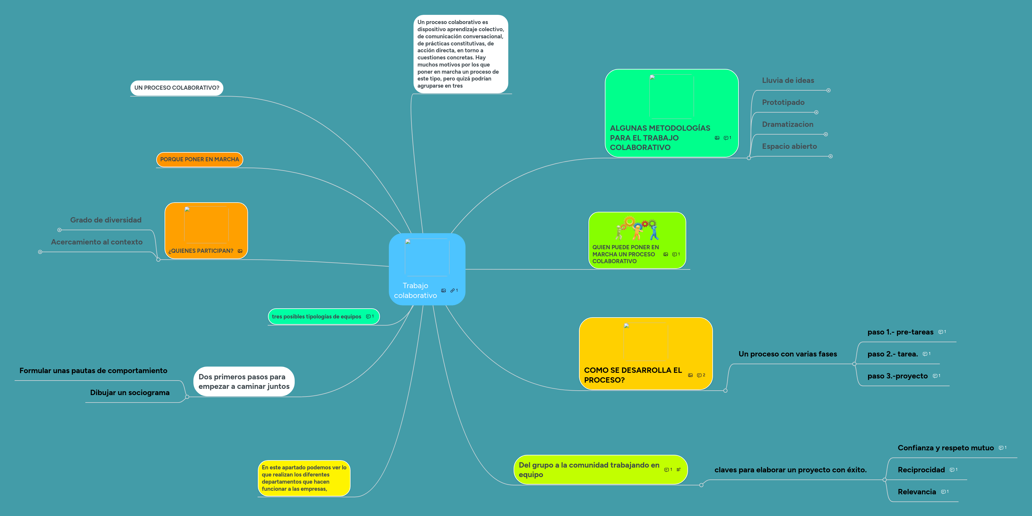 Trabajo colaborativo MindMeister Mapa Mental