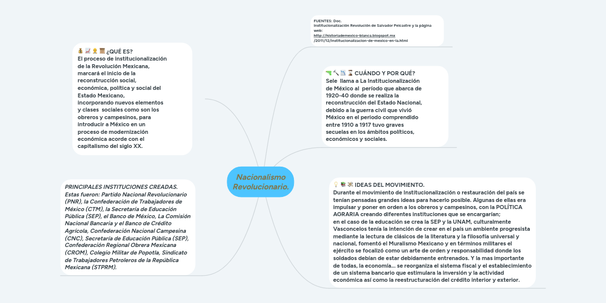 Nacionalismo Revolucionario. MindMeister Mapa Mental