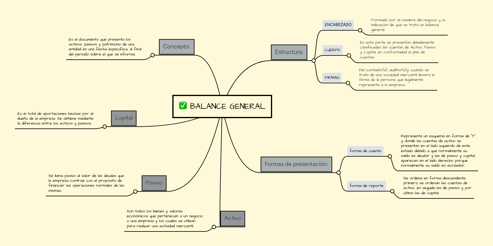 BALANCE GENERAL MindMeister Mapa Mental
