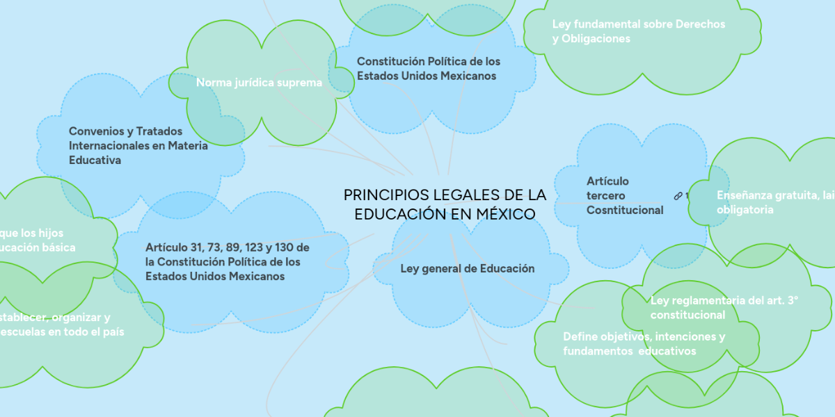 PRINCIPIOS LEGALES DE LA EDUCACIÓN EN MÉXICO MindMeister
