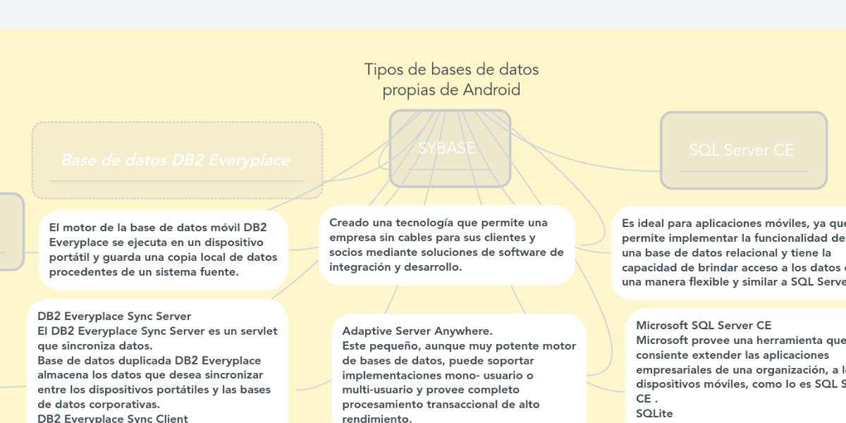 Tipos de bases de datos propias de Android MindMeister