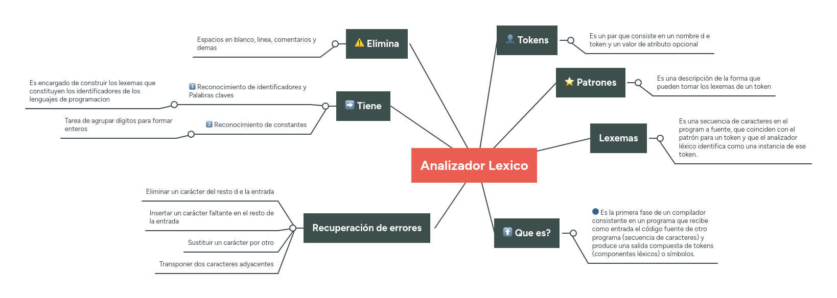 Analizador Lexico MindMeister Mapa Mental