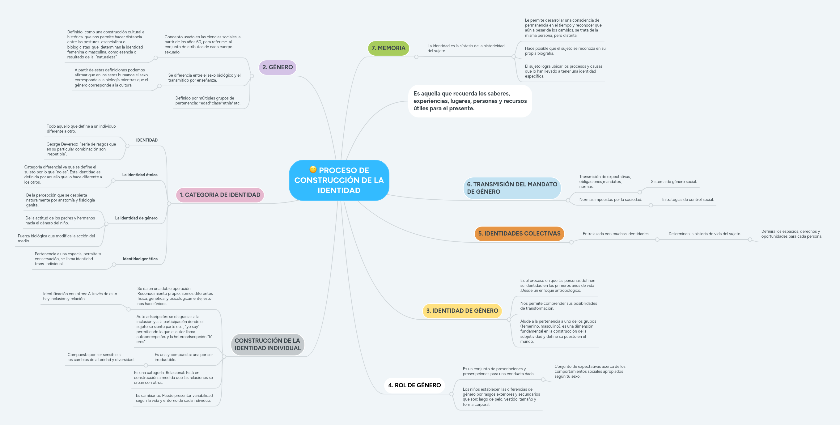 PROCESO DE CONSTRUCCIÓN DE LA IDENTIDAD MindMeister Mapa