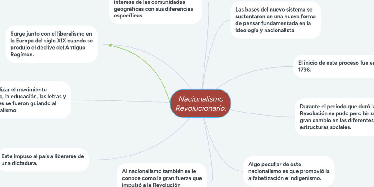 Nacionalismo Revolucionario. MindMeister Mapa Mental