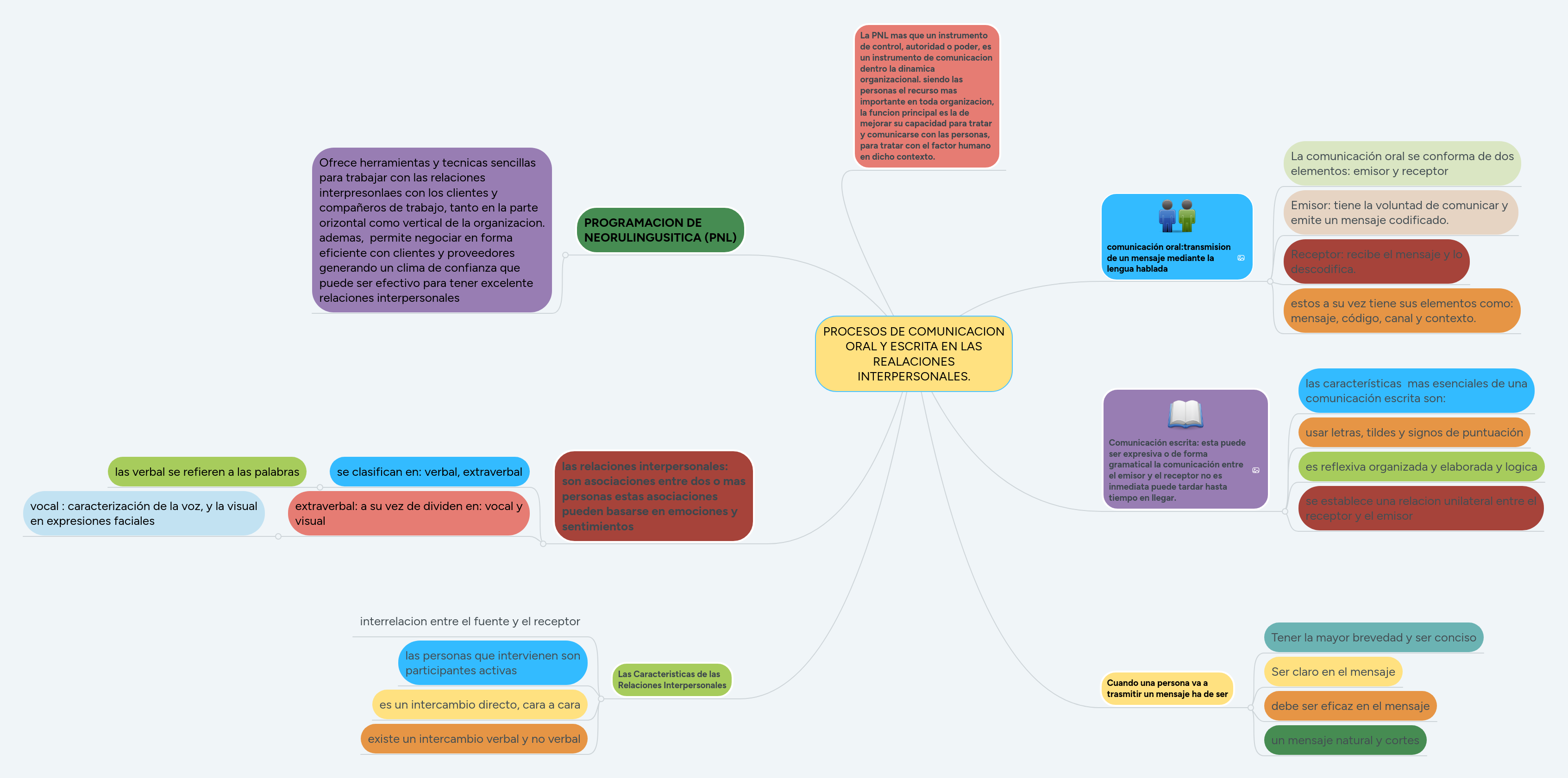 PROCESOS DE COMUNICACION ORAL Y ESCRITA EN LAS RE