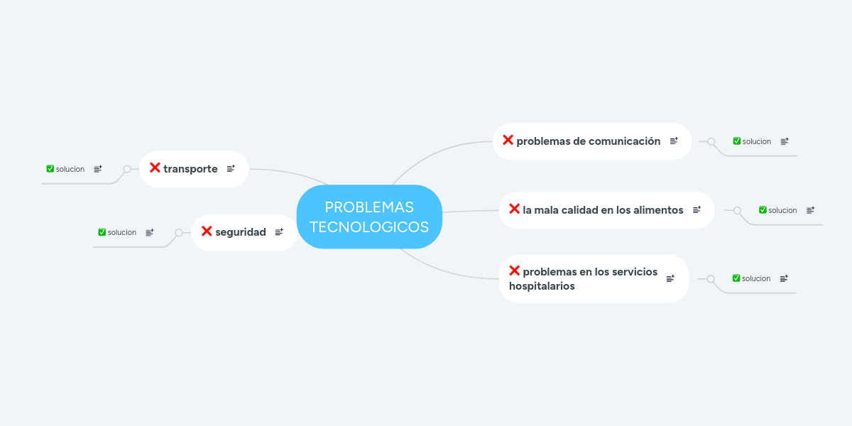 Problemas tecnologicos mindmeister mapa mental