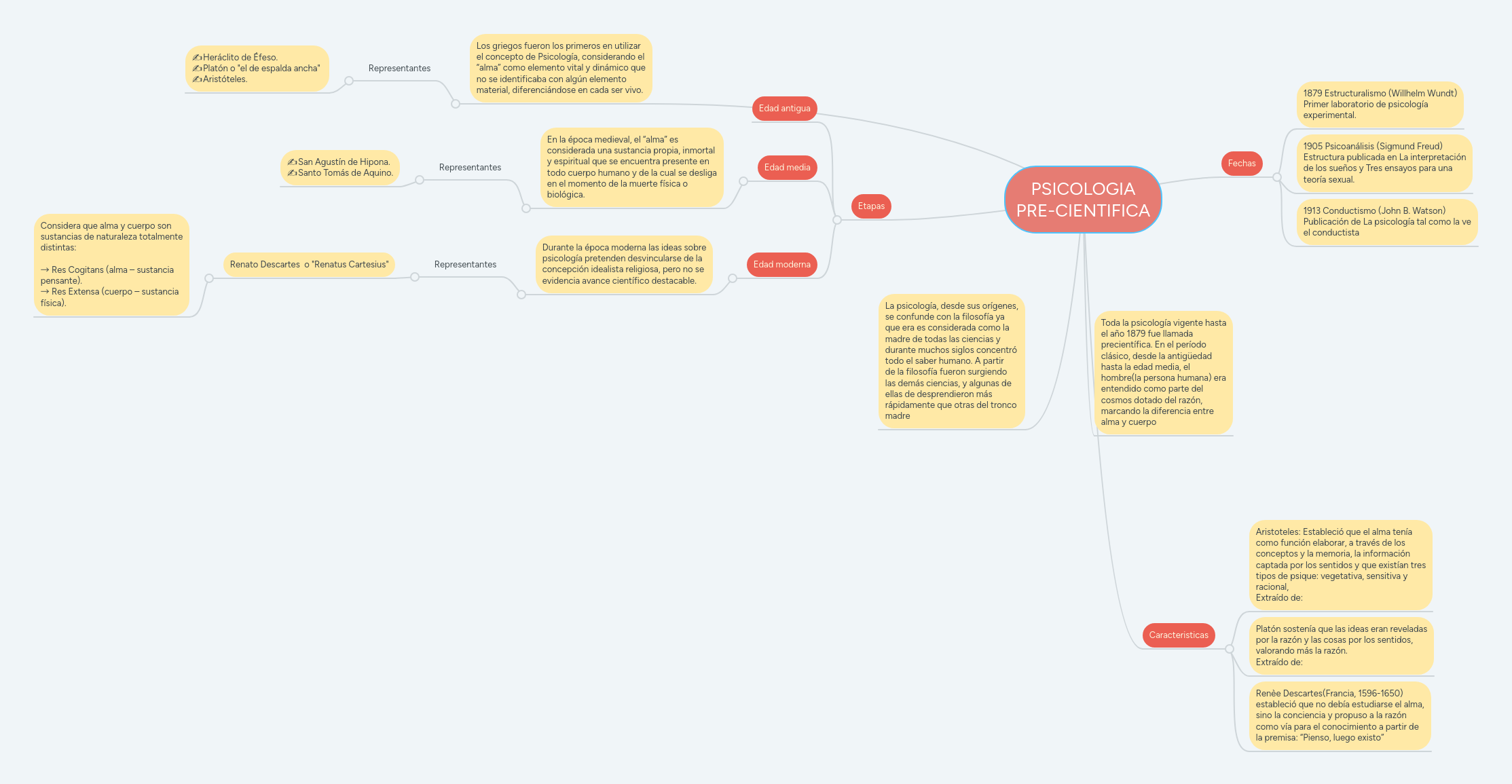 PSICOLOGIA PRECIENTIFICA MindMeister Mapa Mental
