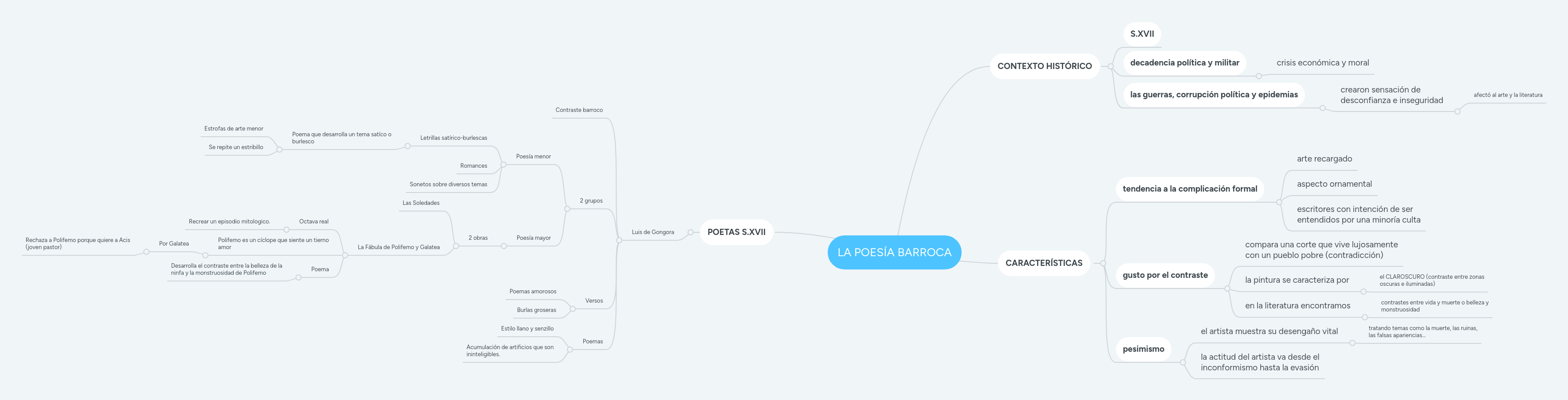 LA POESÍA BARROCA MindMeister Mapa Mental