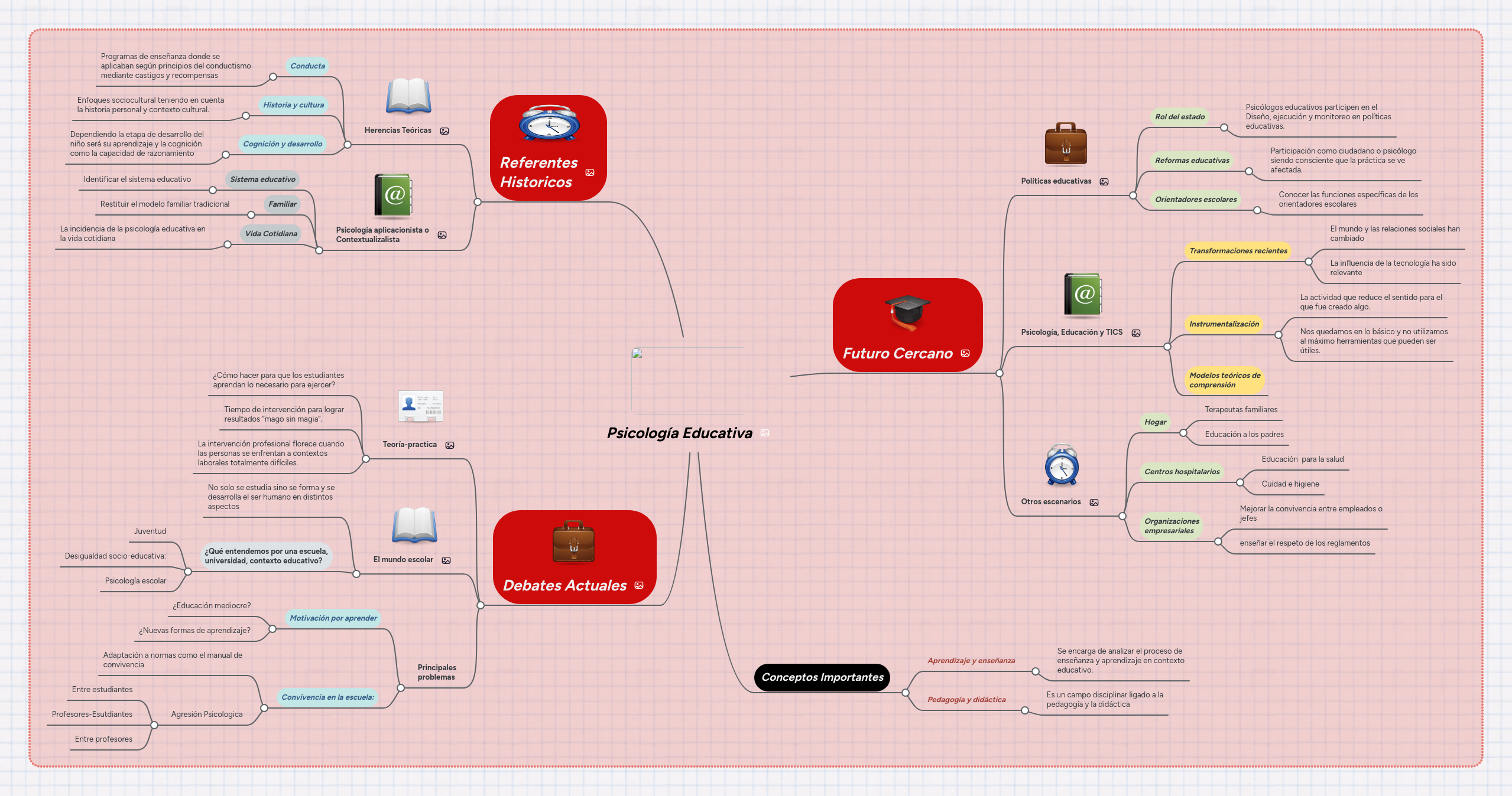 Psicología Educativa MindMeister Mapa Mental