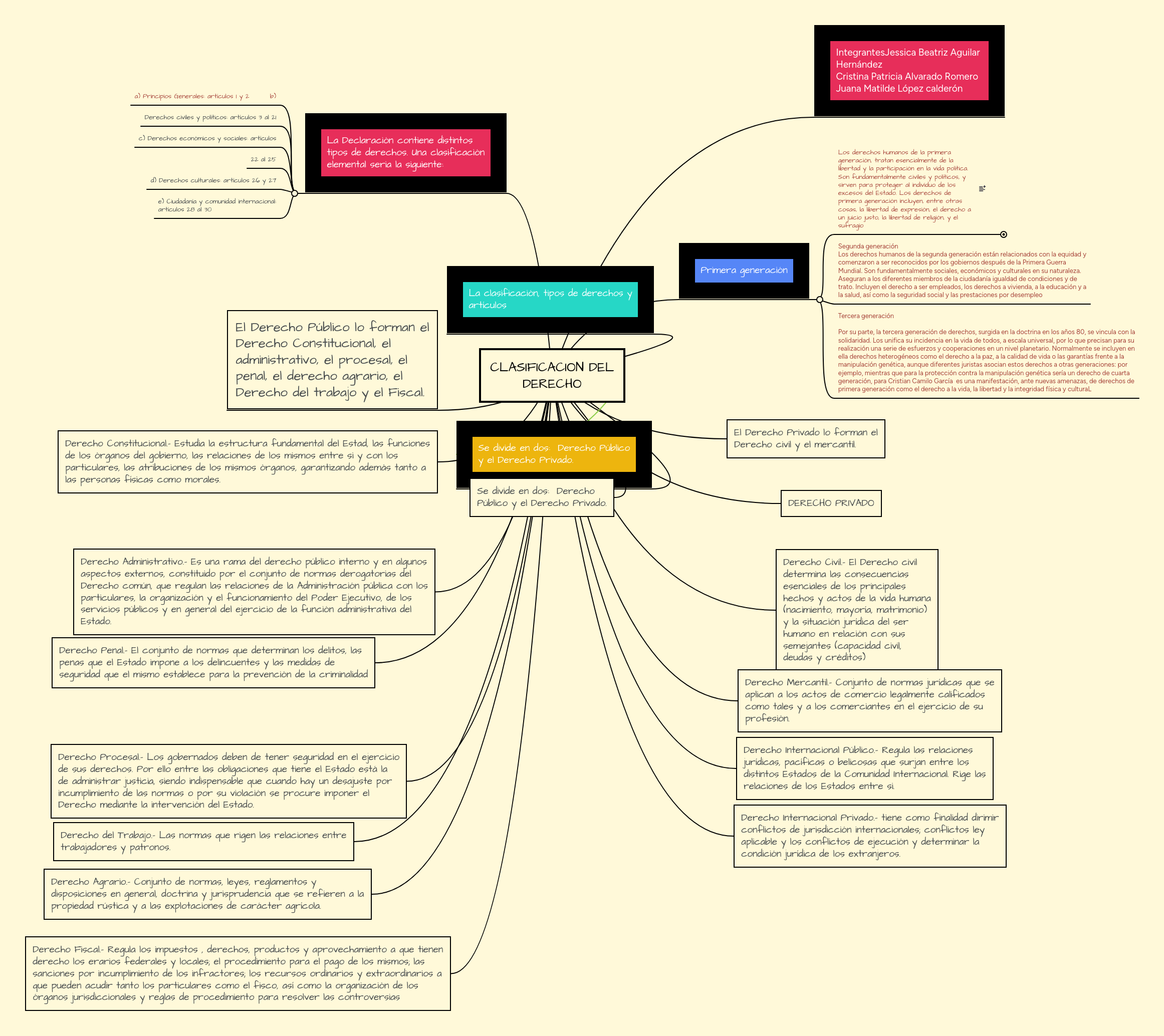 CLASIFICACION DEL DERECHO | MindMeister Mapa Mental