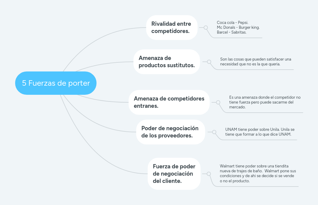 5 Fuerzas de porter MindMeister Mapa Mental