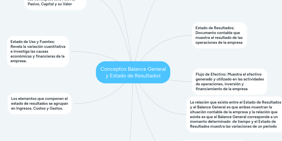 Conceptos Balance General Y Estado De Resultados Mindmeister Mapa Mental