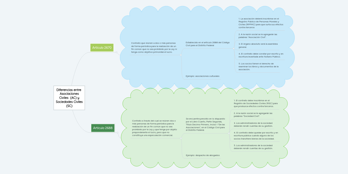 Diferencias entre Asociaciones Civiles (AC) y S