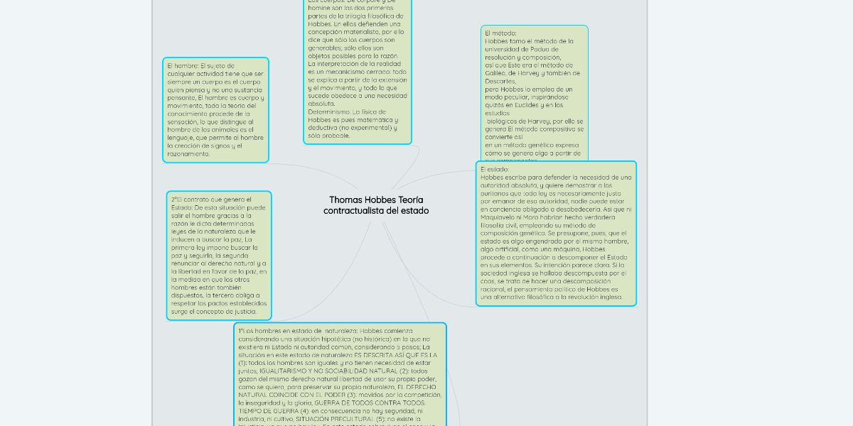 Thomas Hobbes Teoría contractualista del estado | MindMeister Mapa Mental