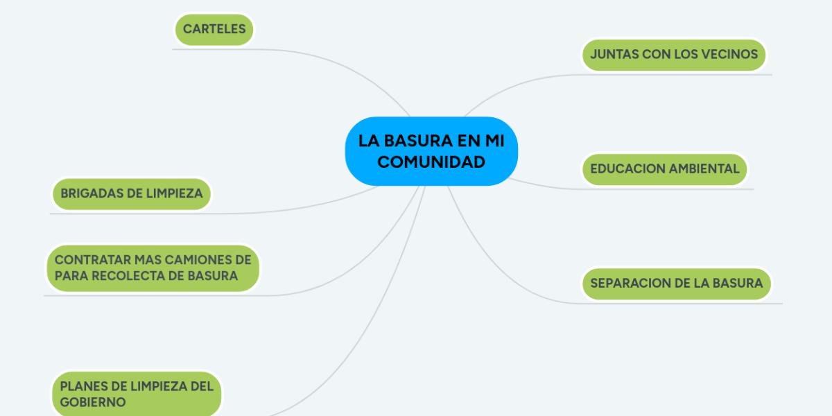 LA BASURA EN MI COMUNIDAD MindMeister Mapa Mental