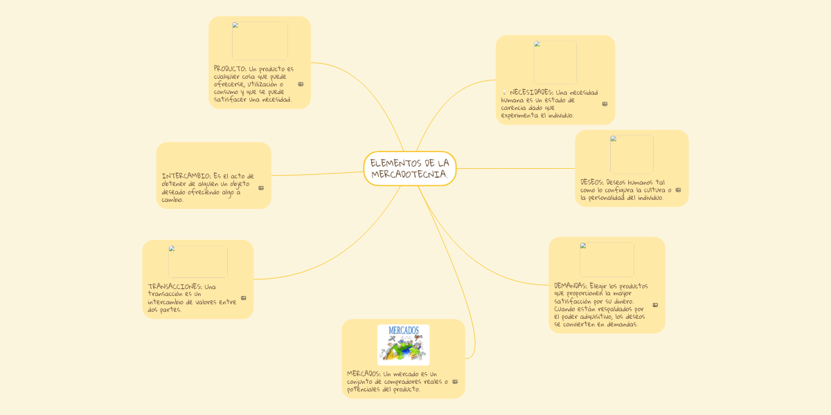 ELEMENTOS DE LA MERCADOTECNIA. MindMeister Mapa Mental