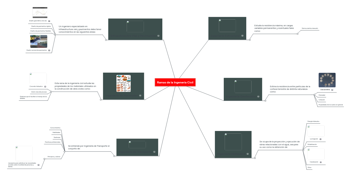 Ramas de la Ingenería Civil MindMeister Mapa Mental