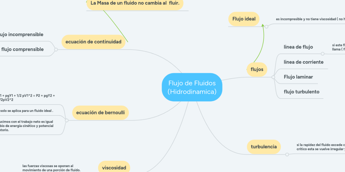 Flujo de Fluidos (Hidrodinamica) MindMeister Mapa Mental